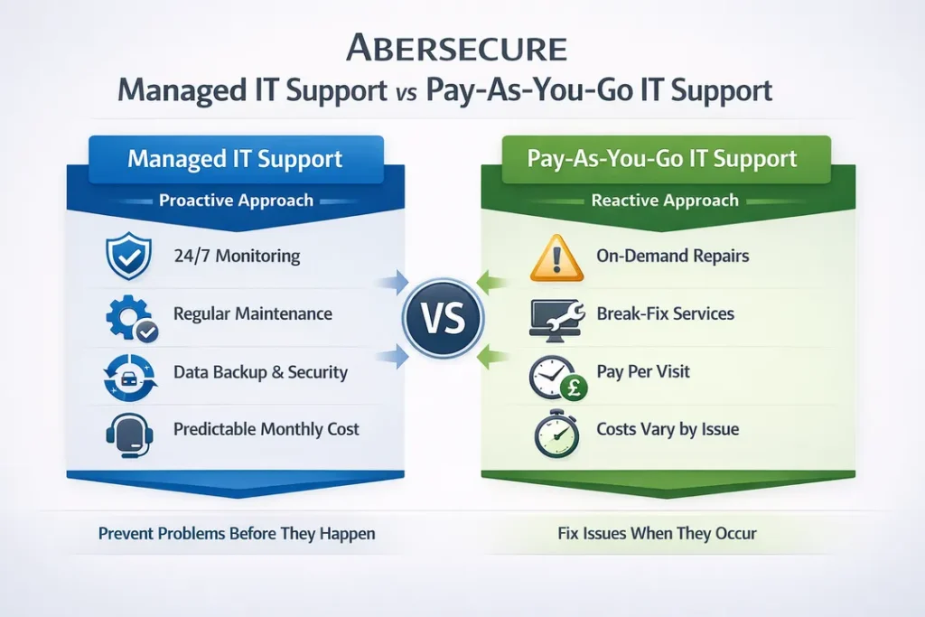 Managed IT support vs pay-as-you-go IT support comparison showing proactive monitoring, maintenance and predictable costs compared with reactive break-fix IT support