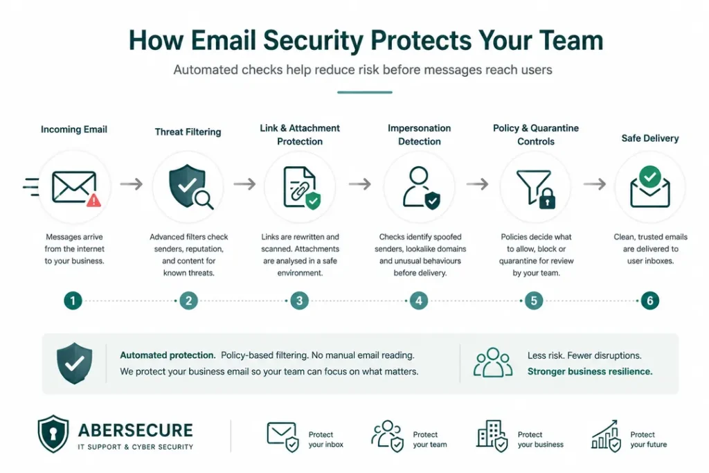 Email security process diagram showing incoming email checked through threat filtering, link and attachment protection, impersonation detection, policy controls and safe delivery.
