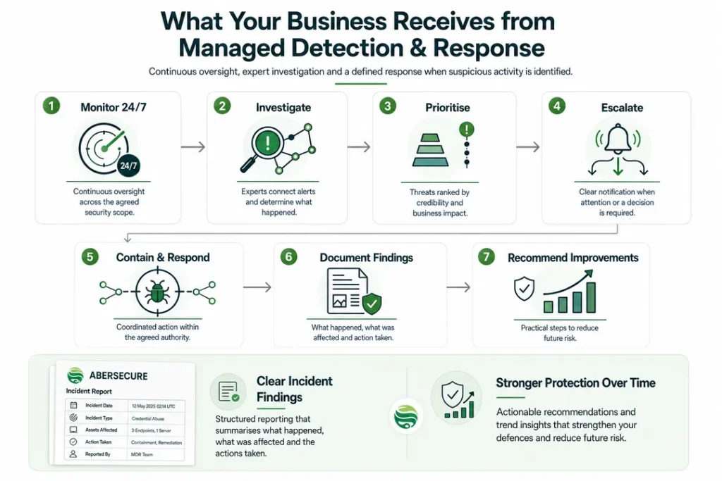 Abersecure infographic showing seven Managed Detection and Response benefits, from 24/7 monitoring and investigation to incident reporting and security improvements.