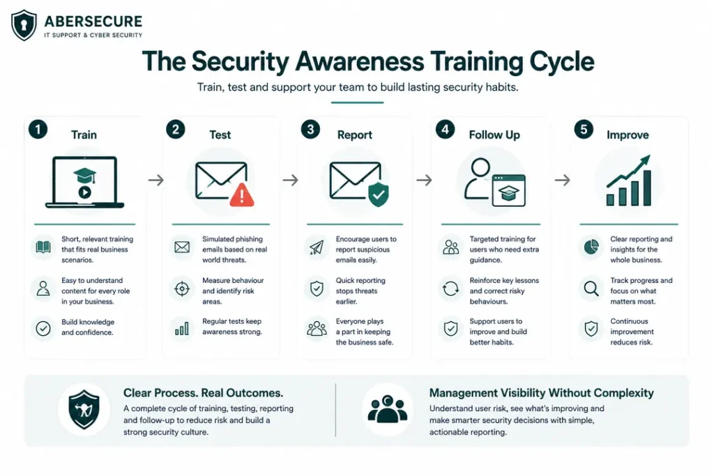 Security awareness training cycle showing train, test, report, follow up and improve stages for business cyber awareness.