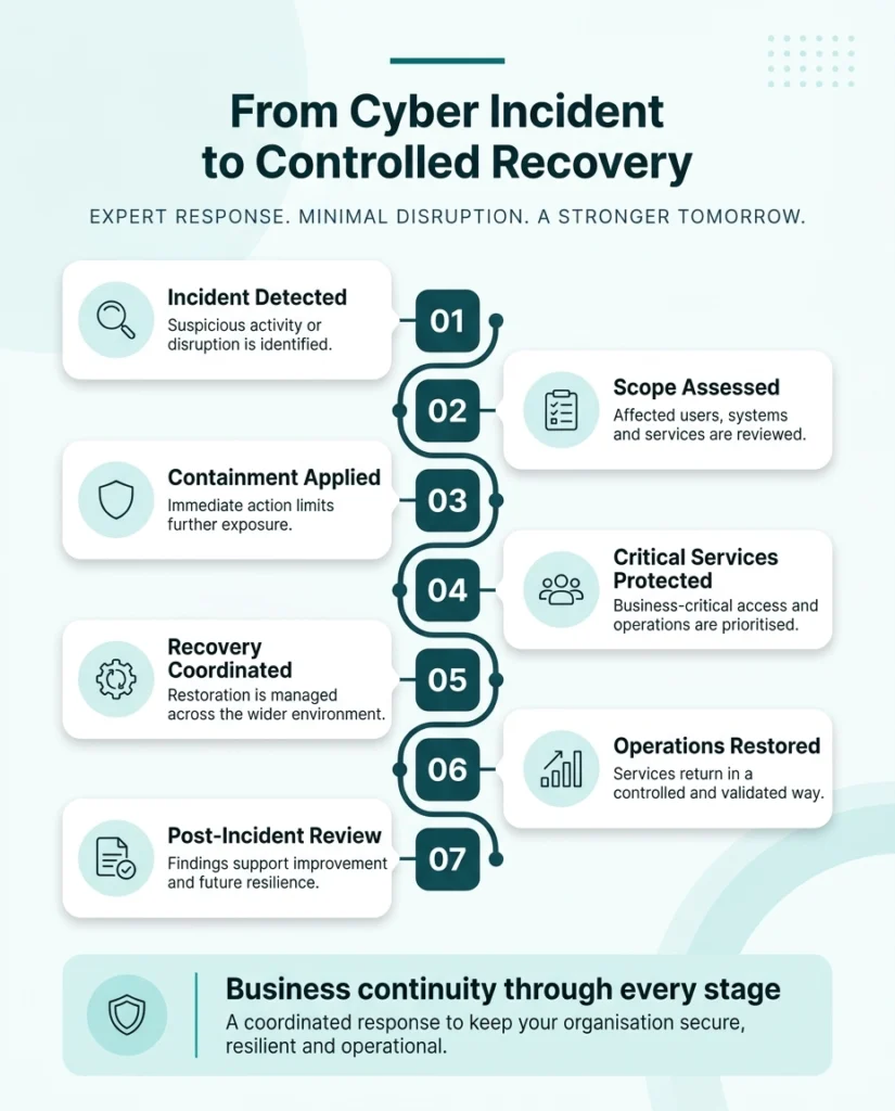 Cyber incident response process showing incident detection, scope assessment, containment, recovery, service restoration and post-incident review.